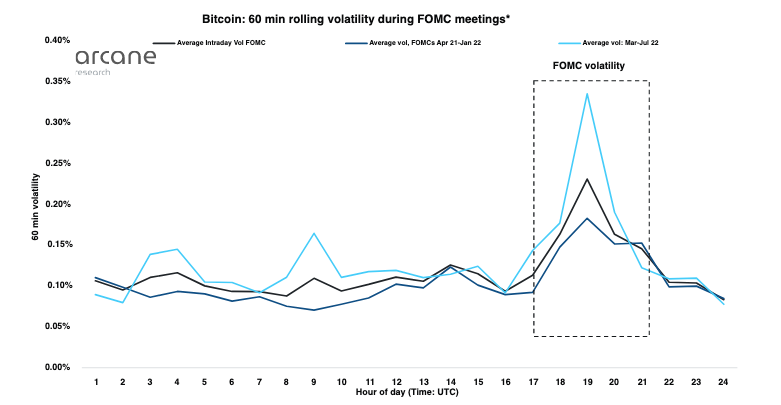 Bitcoin Volatility During FOMC Meetings